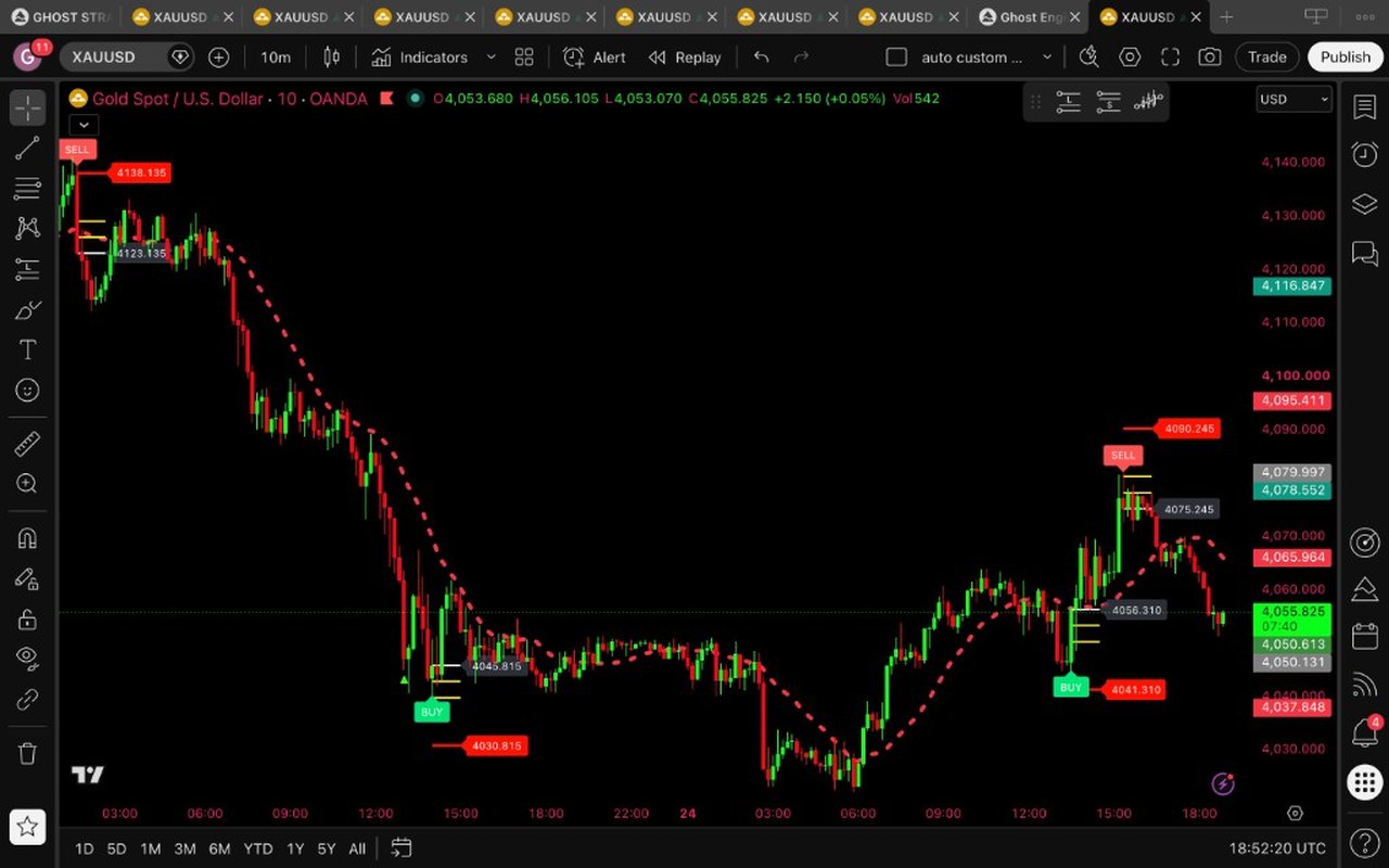 Ghost Auto Custom Coded Signal System chart on XAUUSD