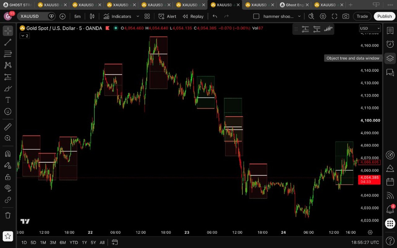 Ghost Candle Pattern Strategy chart on XAUUSD