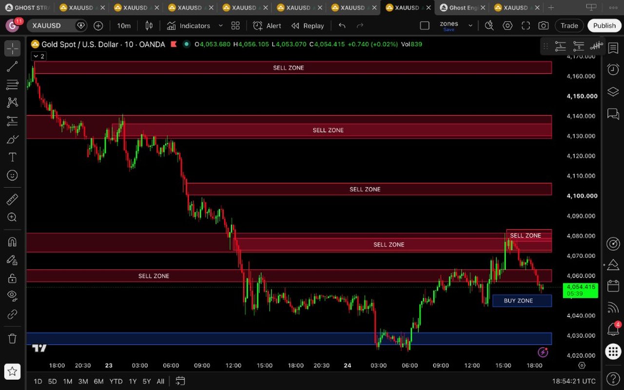 Ghost Zones chart — labeled Buy Zone and Sell Zone bands on XAUUSD